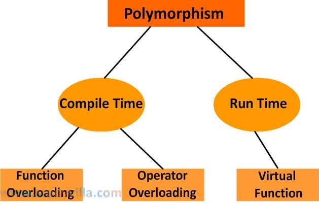 what-is-polymorphism-in-java