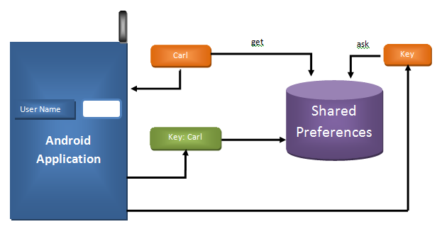 What is shared preferences in android?